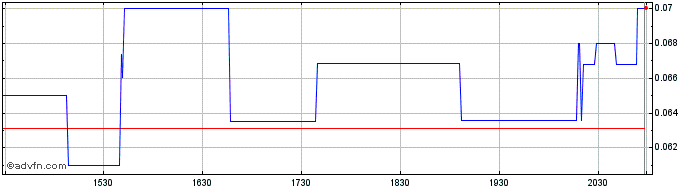 Intraday Wealth Minerals (QB) Share Price Chart for 02/7/2024