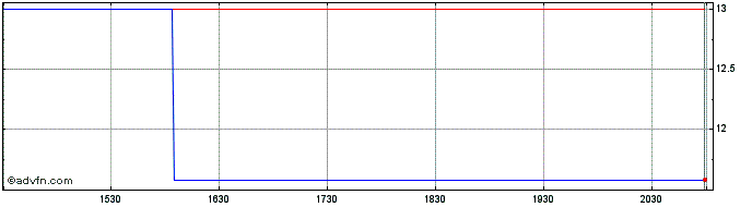 Intraday Worldline (PK) Share Price Chart for 21/5/2024