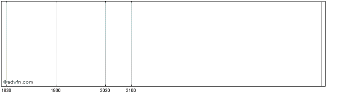 Intraday Xero (PK)  Price Chart for 21/5/2024