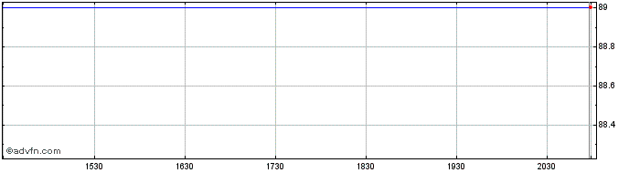 Intraday Xero (PK) Share Price Chart for 11/5/2024