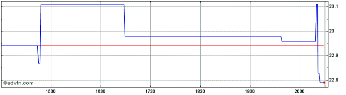 Intraday Yamaha (PK)  Price Chart for 28/6/2024