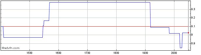 Intraday Yakult Honsha (PK)  Price Chart for 24/5/2024