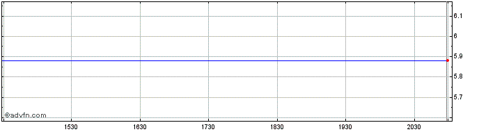 Intraday Yamashin Filter (PK) Share Price Chart for 05/6/2024