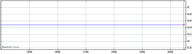 Intraday The Active Network, Inc. Share Price Chart for 19/5/2024