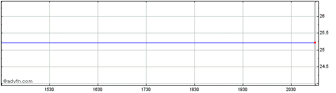 Intraday Aspen Insurance Holdings Limited Perp Pfd Shares (Bermuda) Share Price Chart for 29/5/2024