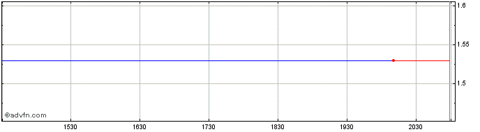 Intraday Capri Listco  Price Chart for 21/5/2024