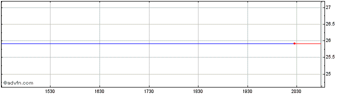 Intraday American International Group JR Sub Deb Ser A-5 Share Price Chart for 26/6/2024