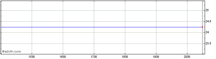 Intraday Allianz Se Share Price Chart for 30/6/2024