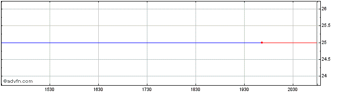 Intraday Bank of America  Price Chart for 23/6/2024