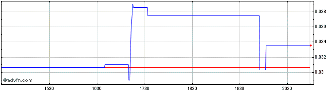 Intraday BlackSky Technology  Price Chart for 18/5/2024