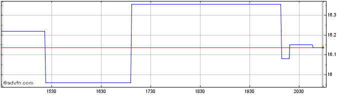 Intraday Bank of Hawaii  Price Chart for 13/5/2024