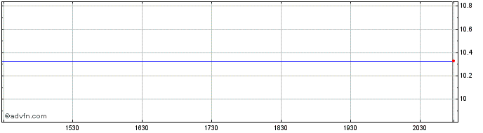 Intraday Black Spade Acquisition Share Price Chart for 15/5/2024