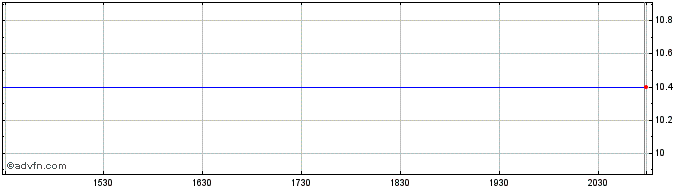 Intraday Black Spade Acquisition Share Price Chart for 26/6/2024