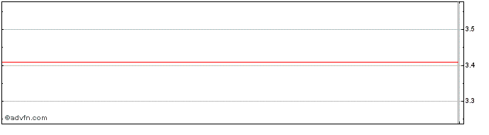 Intraday Chegg Share Price Chart for 27/6/2024