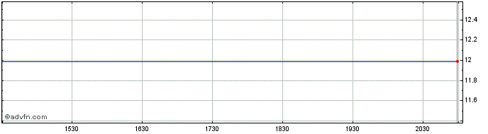 Intraday Canada Life Share Price Chart for 17/5/2024