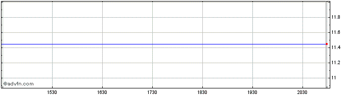 Intraday CNH Industrial NV Share Price Chart for 28/6/2024
