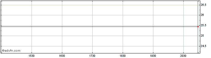 Intraday Capital One Financial  Price Chart for 28/6/2024