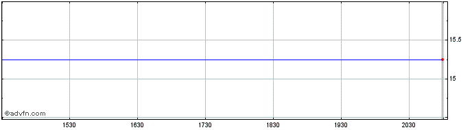 Intraday Calpine Share Price Chart for 17/6/2024