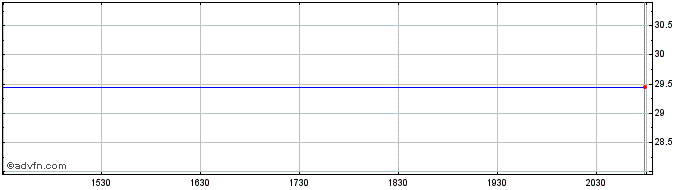 Intraday Cornell Share Price Chart for 13/5/2024