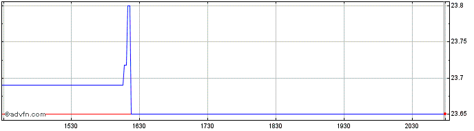 Intraday Centerspace  Price Chart for 26/6/2024