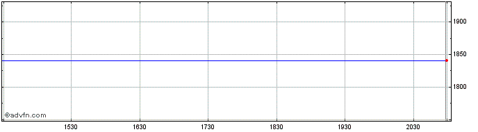 Intraday Danaher  Price Chart for 26/6/2024