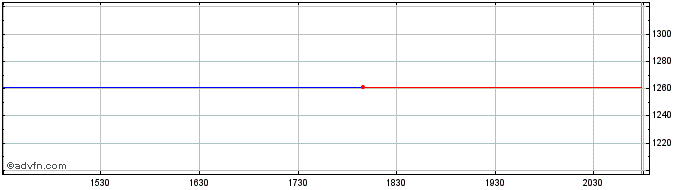 Intraday Danaher  Price Chart for 22/5/2024