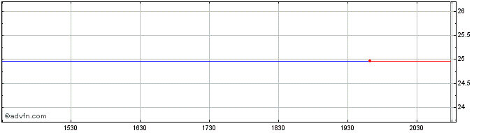 Intraday Morgan Stanley Strctd Strns 6.0 Share Price Chart for 16/6/2024