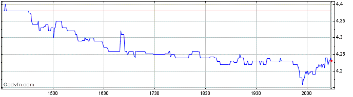 Intraday Desktop Metal Share Price Chart for 26/6/2024