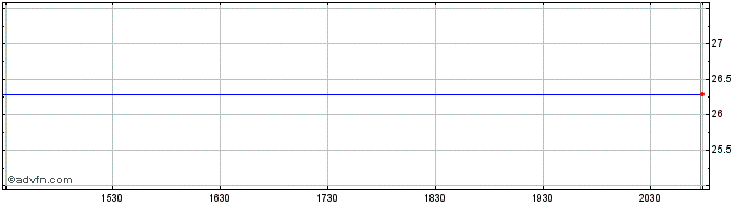 Intraday Dynex Capital  Price Chart for 29/6/2024