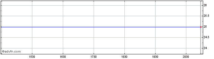 Intraday Entergy Mississippi, Inc. Share Price Chart for 26/6/2024