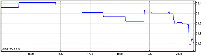 Intraday Entergy Louisiana Share Price Chart for 27/6/2024