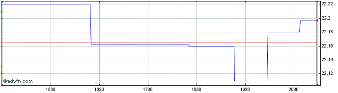 Intraday Entergy Mississippi Share Price Chart for 18/5/2024