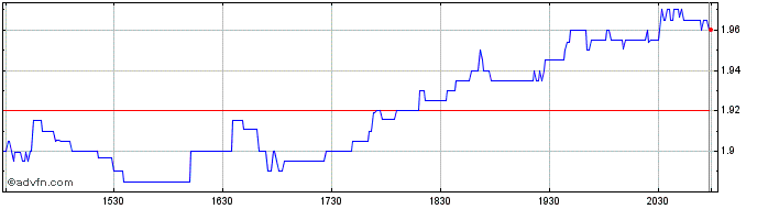 Intraday Entravision Communications Share Price Chart for 25/6/2024