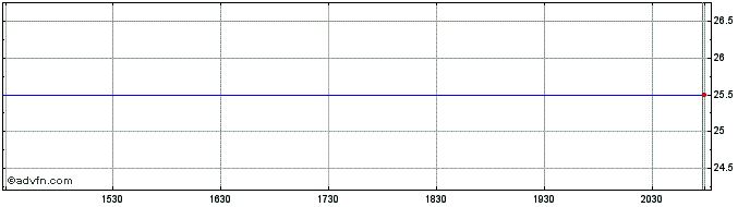 Intraday First Republic Bank  Price Chart for 29/6/2024