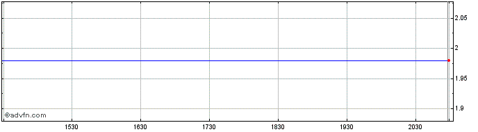 Intraday First Republic Bank  Price Chart for 28/6/2024