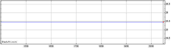 Intraday Fifth Third Cap TR V Guarenteed TR Preferred Securities Share Price Chart for 01/6/2024