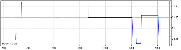 Intraday Gabelli Equity  Price Chart for 26/6/2024
