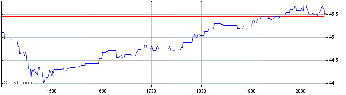 Intraday Greenbrier Companies Share Price Chart for 26/6/2024