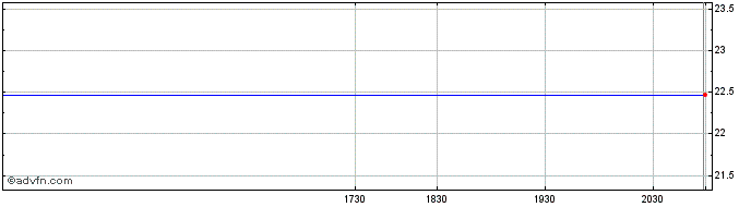 Intraday Gabelli Multimedia  Price Chart for 27/6/2024