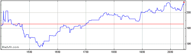 Intraday Globant Share Price Chart for 26/6/2024