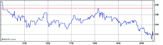 Intraday Group 1 Automotive Share Price Chart for 26/6/2024