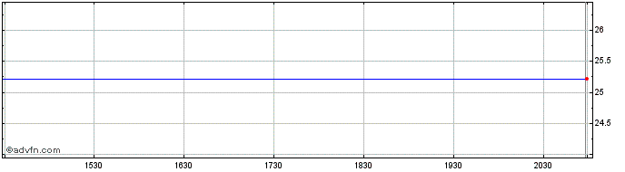 Intraday Horizon Technology Finance Corp. 7.375% Senior Notes Due 2019 Share Price Chart for 26/6/2024