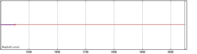 Intraday Corts TR Goldman Sachs Cap I 6% Class A Share Price Chart for 26/6/2024