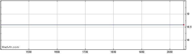 Intraday MS Income Securities, Inc. (delisted) Share Price Chart for 17/5/2024
