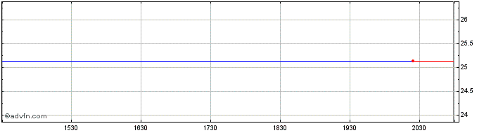 Intraday Wells Fargo Cap Ix Share Price Chart for 17/6/2024