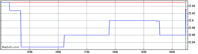 Intraday Kemper  Price Chart for 26/6/2024