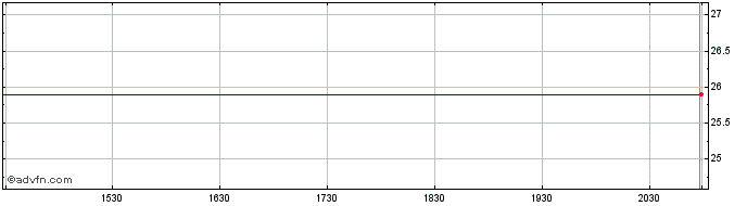 Intraday Xerox Cap Corts Share Price Chart for 26/6/2024