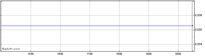 Intraday Lanvin  Price Chart for 01/6/2024