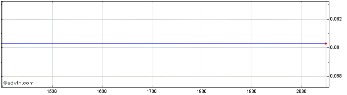 Intraday Longview Acquisition Cor...  Price Chart for 04/6/2024
