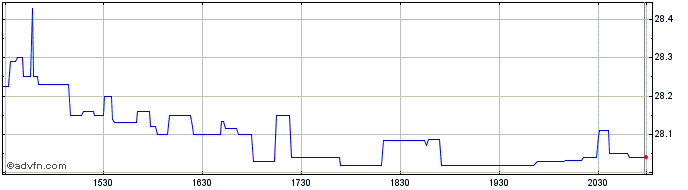 Intraday Lincoln National  Price Chart for 01/6/2024